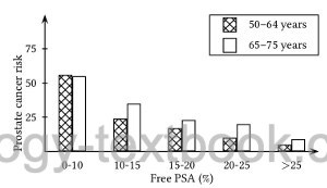 diagram Risk of prostate cancer depending on age and fPSA concentration 